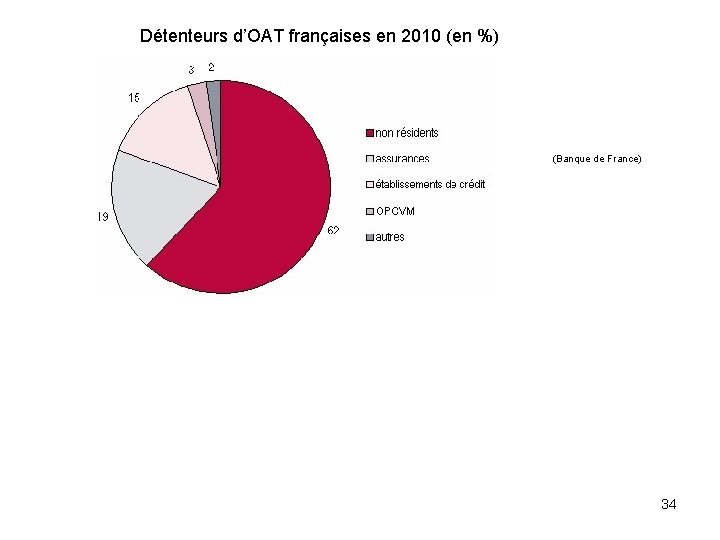 Détenteurs d’OAT françaises en 2010 (en %) (Banque de France) 34 