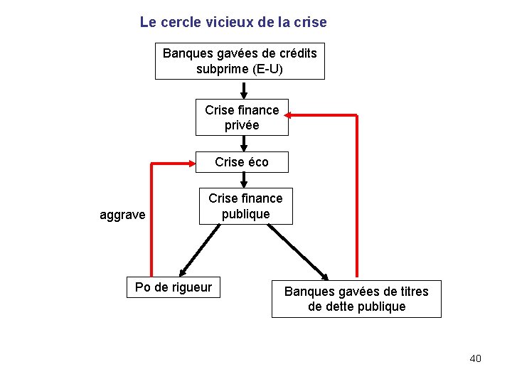 Le cercle vicieux de la crise Banques gavées de crédits subprime (E-U) Crise finance