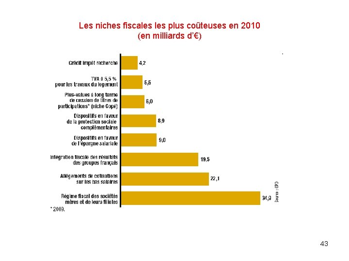 Les niches fiscales plus coûteuses en 2010 (en milliards d’€) 43 