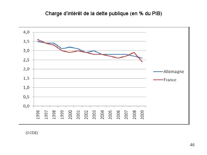 Charge d’intérêt de la dette publique (en % du PIB) (OCDE) 46 
