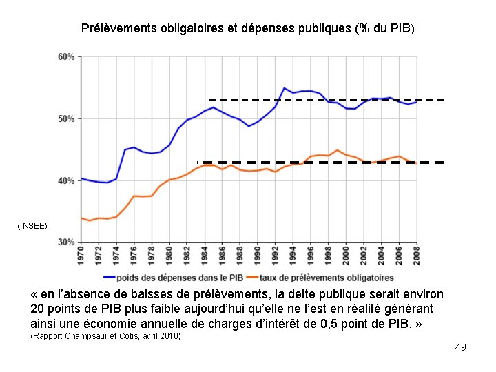 Prélèvements obligatoires et dépenses publiques (% du PIB) (INSEE) « en l’absence de baisses