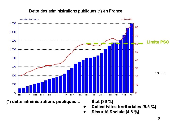 Dette des administrations publiques (*) en France Limite PSC (INSEE) (*) dette administrations publiques