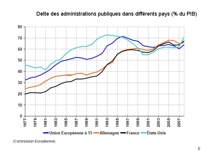 Dette des administrations publiques dans différents pays (% du PIB) (Commission Européenne) 6 