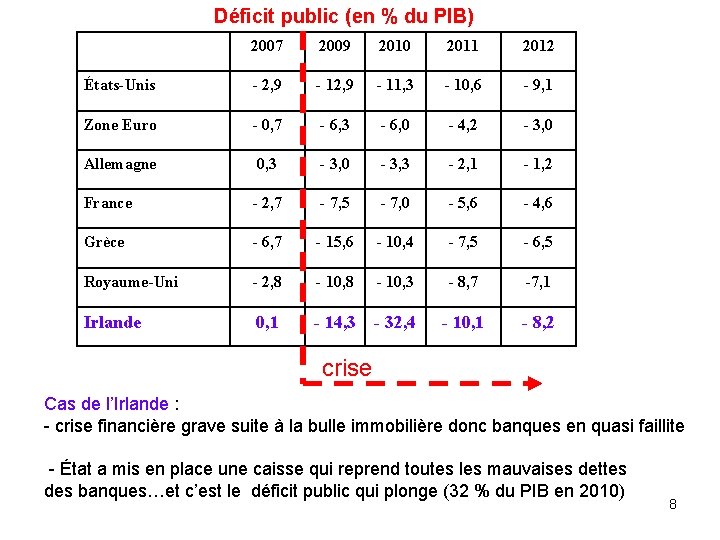 Déficit public (en % du PIB) 2007 2009 2010 2011 2012 États-Unis - 2,