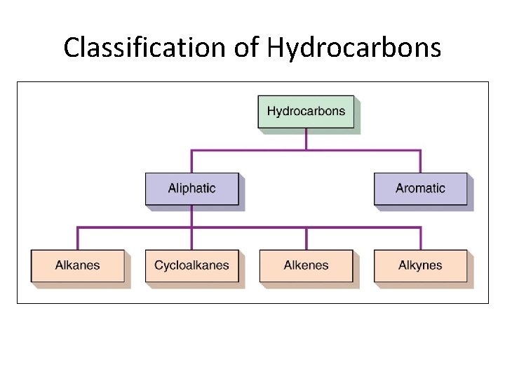 Classification of Hydrocarbons Section 14. 3 