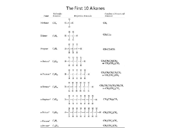 The First 10 Alkanes Section 14. 3 