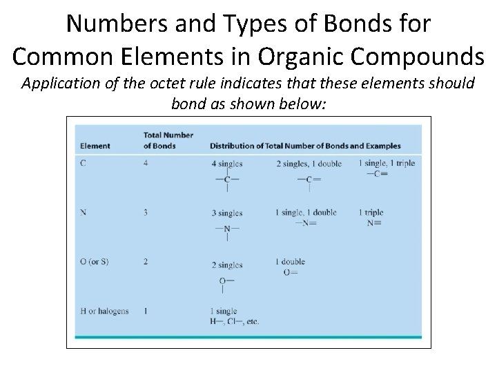Numbers and Types of Bonds for Common Elements in Organic Compounds Application of the