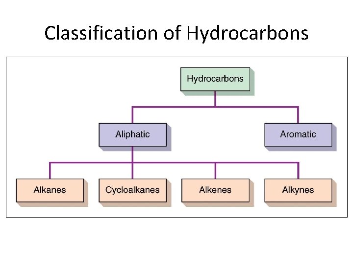 Classification of Hydrocarbons Section 14. 2 