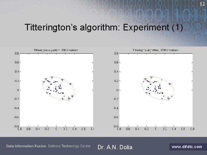 12 Titterington’s algorithm: Experiment (1) Dr. A. N. Dolia www. difdtc. com 