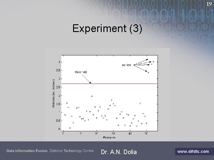 19 Experiment (3) Dr. A. N. Dolia www. difdtc. com 