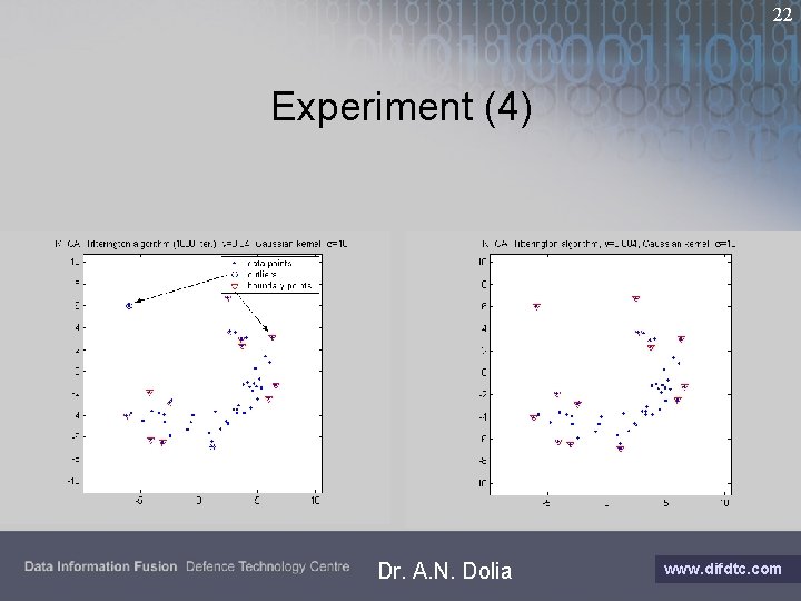 22 Experiment (4) Dr. A. N. Dolia www. difdtc. com 