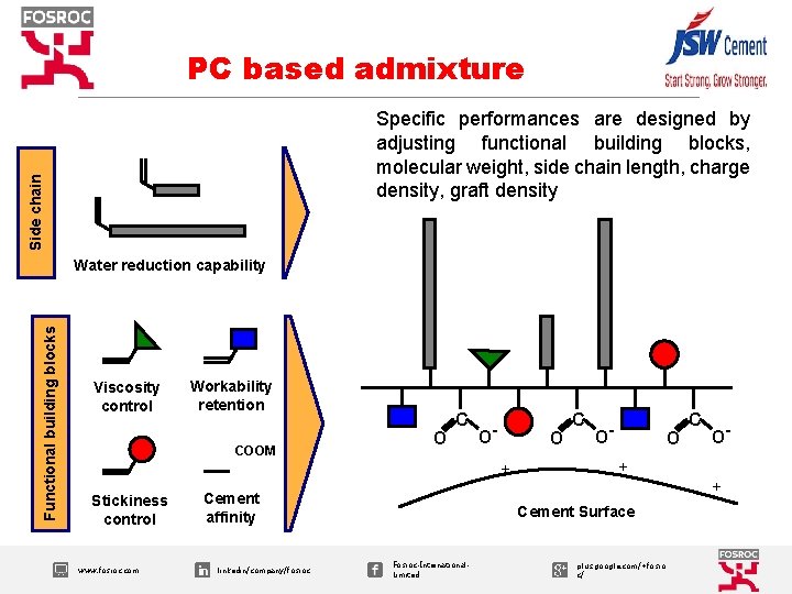 PC based admixture Side chain Specific performances are designed by adjusting functional building blocks,
