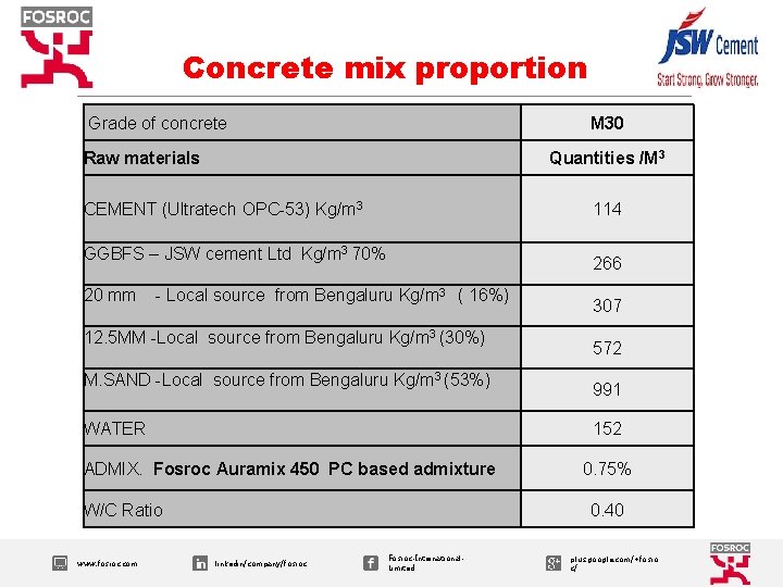 Concrete mix proportion Grade of concrete M 30 Raw materials Quantities /M 3 CEMENT