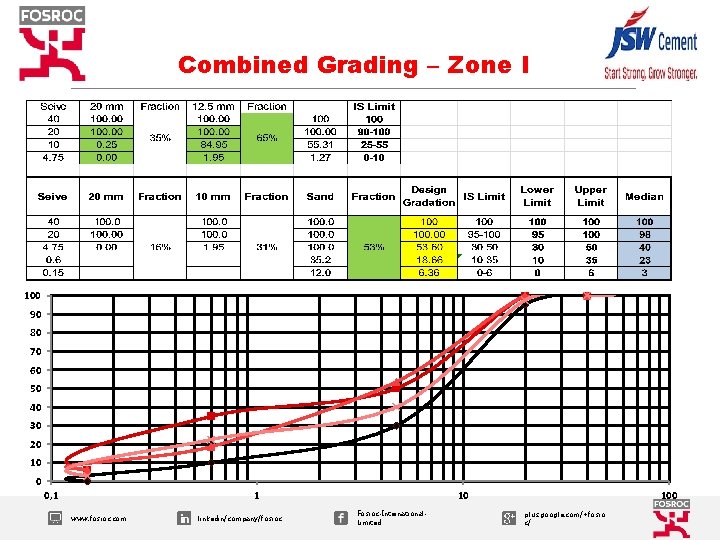Combined Grading – Zone I 100 90 80 70 60 50 40 30 20