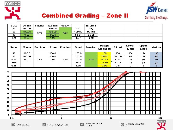 Combined Grading – Zone II 100 90 80 70 60 50 40 30 20