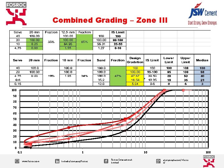 Combined Grading – Zone III 100 90 80 70 60 50 40 30 20