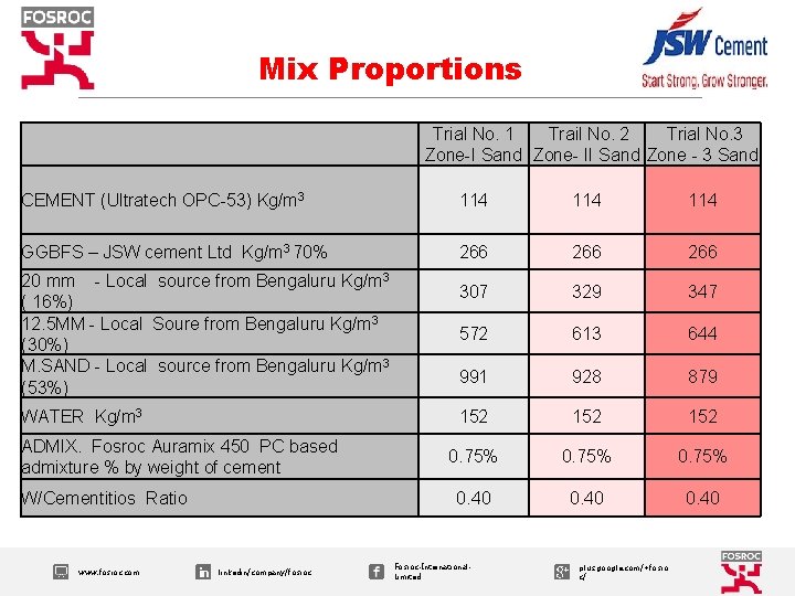 Mix Proportions Trial No. 1 Trail No. 2 Trial No. 3 Zone-I Sand Zone-
