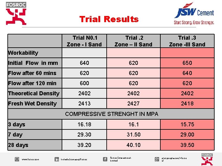 Trial Results Trial N 0. 1 Zone - I Sand Trial. 2 Zone –