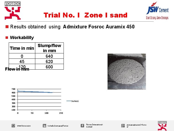 Trial No. I Zone I sand n Results obtained using Admixture Fosroc Auramix 450