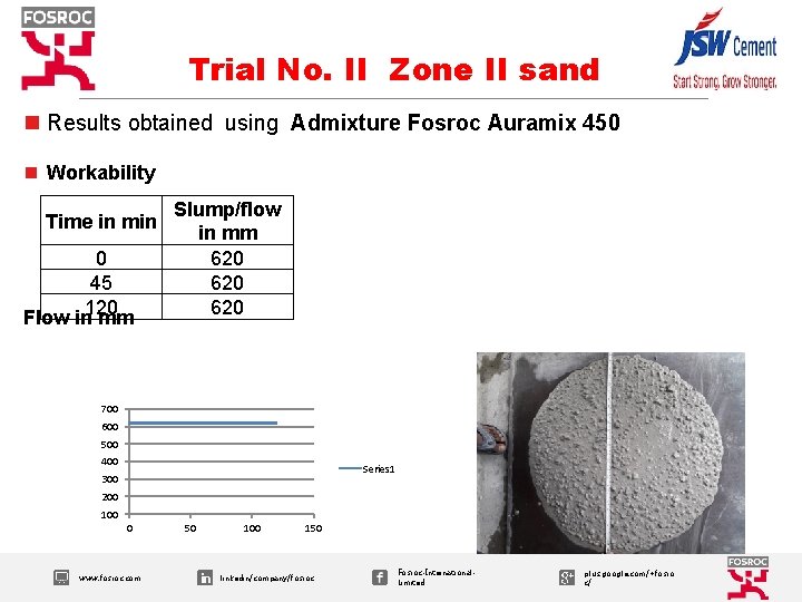 Trial No. II Zone II sand n Results obtained using Admixture Fosroc Auramix 450