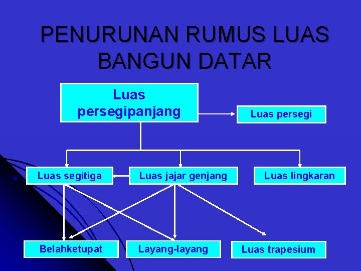 PENURUNAN RUMUS LUAS BANGUN DATAR Luas persegipanjang Luas segitiga Luas jajar genjang Belahketupat Layang-layang