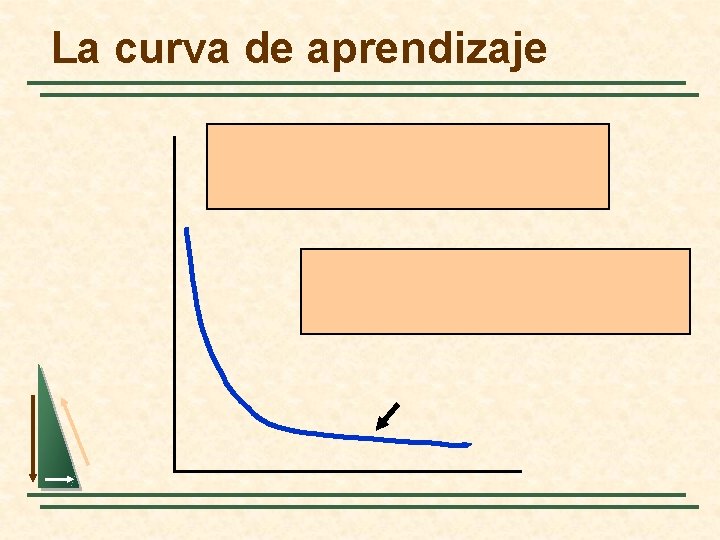 La curva de aprendizaje 