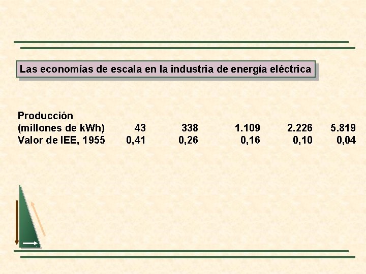 Las economías de escala en la industria de energía eléctrica Producción (millones de k.