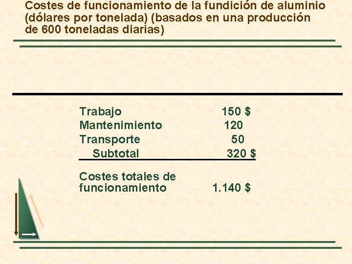 Costes de funcionamiento de la fundición de aluminio (dólares por tonelada) (basados en una