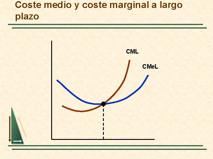 Coste medio y coste marginal a largo plazo CML CMe. L 