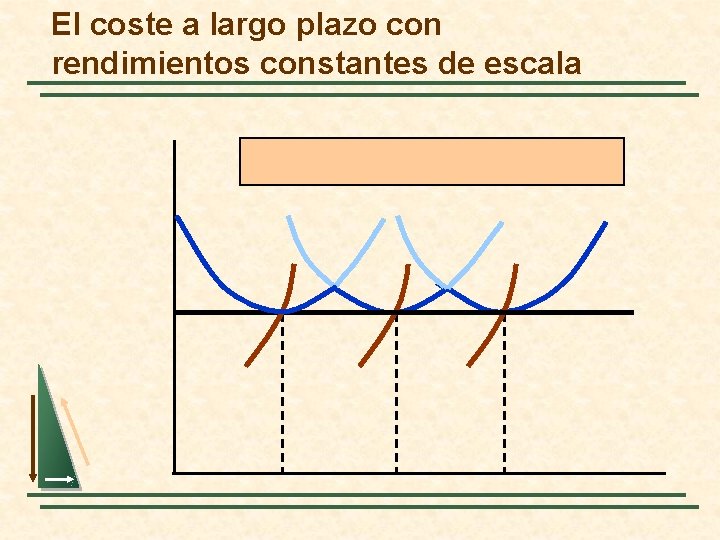 El coste a largo plazo con rendimientos constantes de escala 