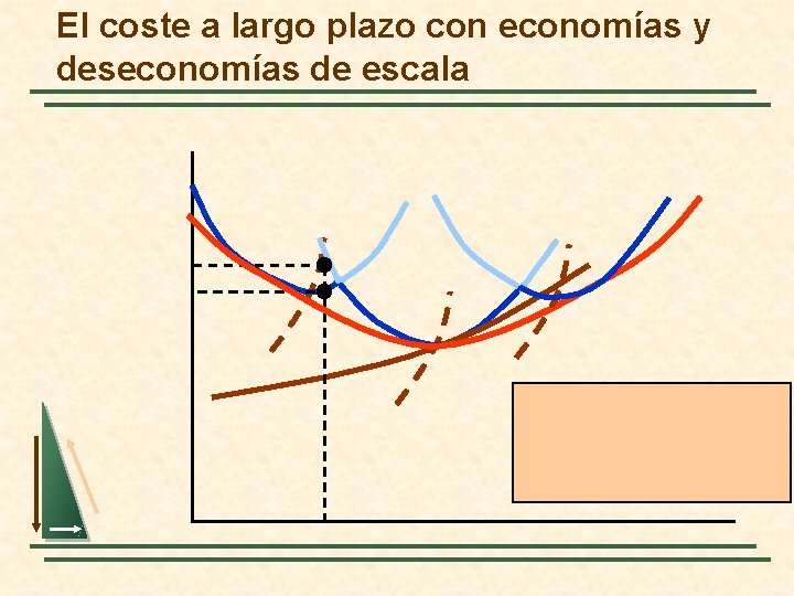 El coste a largo plazo con economías y deseconomías de escala 