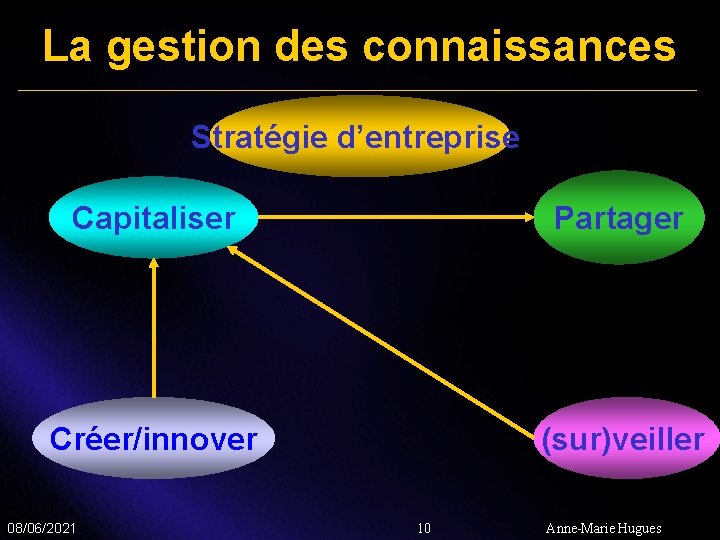 La gestion des connaissances Stratégie d’entreprise Capitaliser Partager Créer/innover (sur)veiller 08/06/2021 10 Anne-Marie Hugues