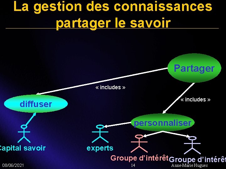 La gestion des connaissances partager le savoir Partager « includes » diffuser personnaliser Capital