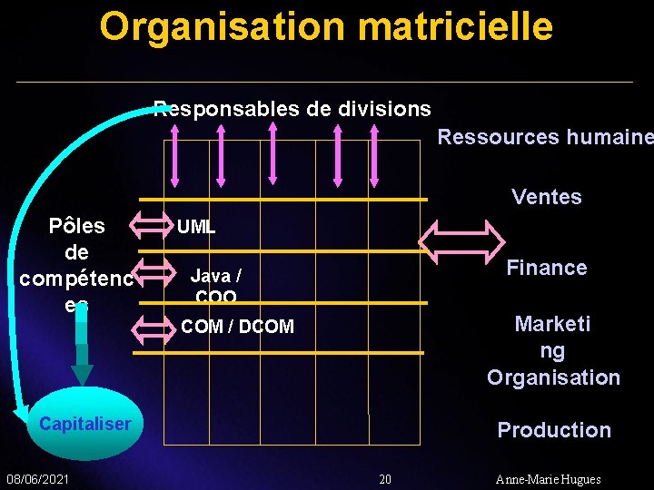 Organisation matricielle Responsables de divisions Ressources humaine Ventes Pôles de compétenc es UML Finance