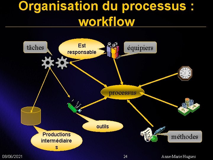 Organisation du processus : workflow tâches Est responsable équipiers processus outils Productions intermédiaire s