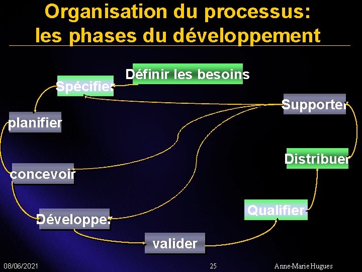 Organisation du processus: les phases du développement Spécifier Définir les besoins Supporter planifier Distribuer