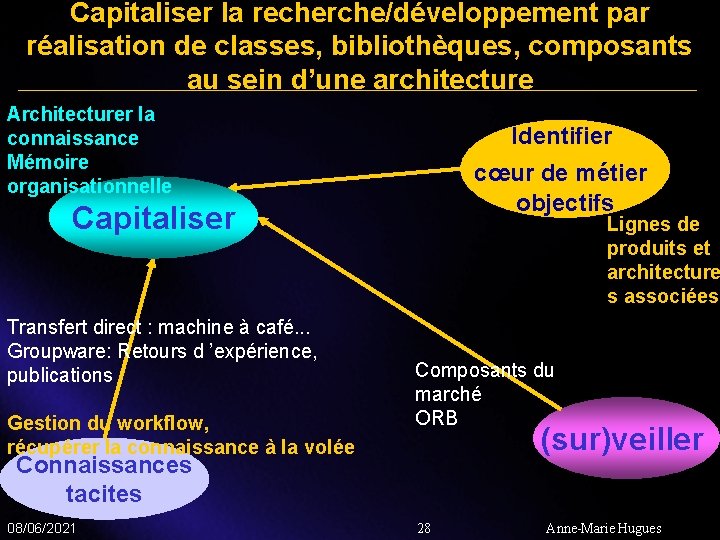 Capitaliser la recherche/développement par réalisation de classes, bibliothèques, composants au sein d’une architecture Architecturer