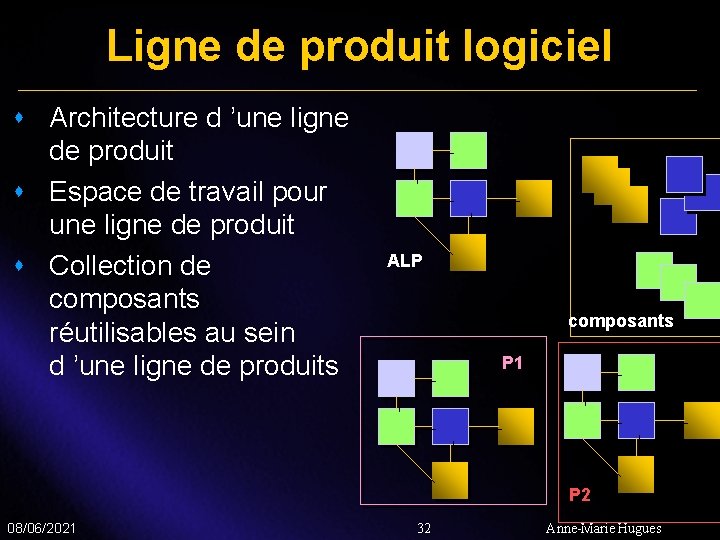 Ligne de produit logiciel s Architecture d ’une ligne de produit s Espace de