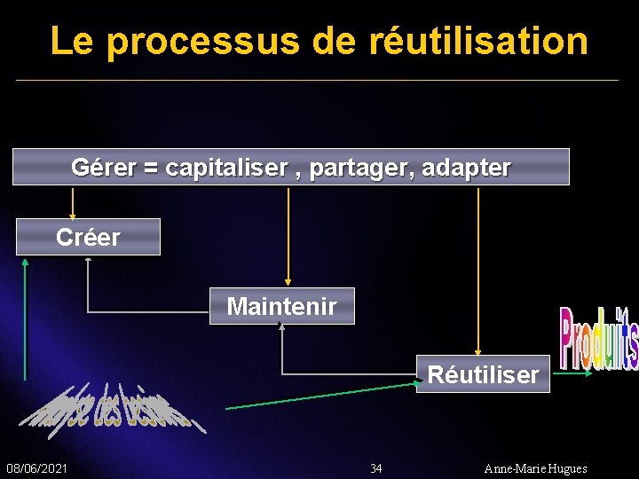 Le processus de réutilisation Gérer = capitaliser , partager, adapter Créer Maintenir Réutiliser 08/06/2021