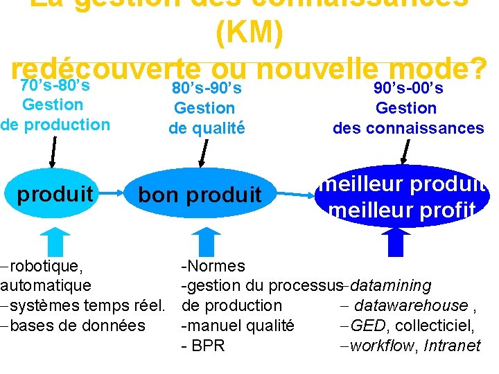 La gestion des connaissances (KM) redécouverte ou nouvelle mode? 70’s-80’s-90’s-00’s Gestion de production produit