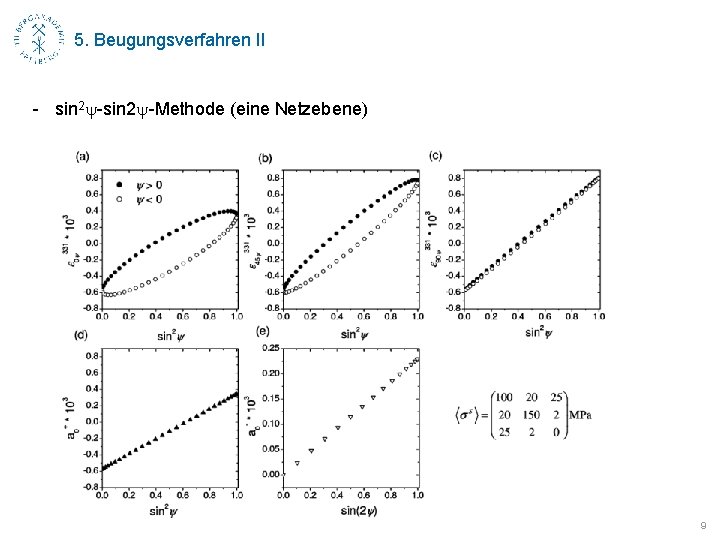 5. Beugungsverfahren II - sin 2 y-Methode (eine Netzebene) 9 