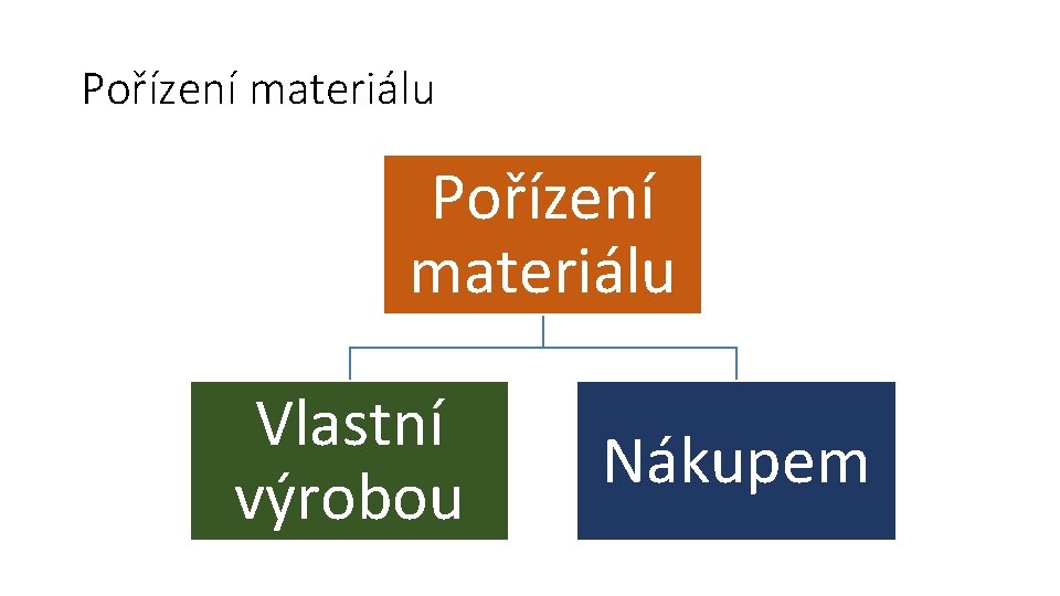 Pořízení materiálu Vlastní výrobou Nákupem 