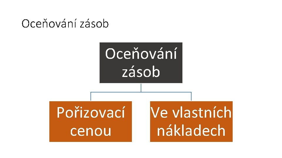Oceňování zásob Pořizovací cenou Ve vlastních nákladech 