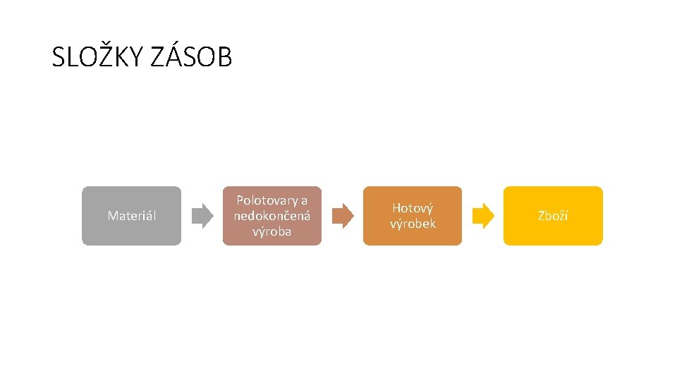 SLOŽKY ZÁSOB Materiál Polotovary a nedokončená výroba Hotový výrobek Zboží 