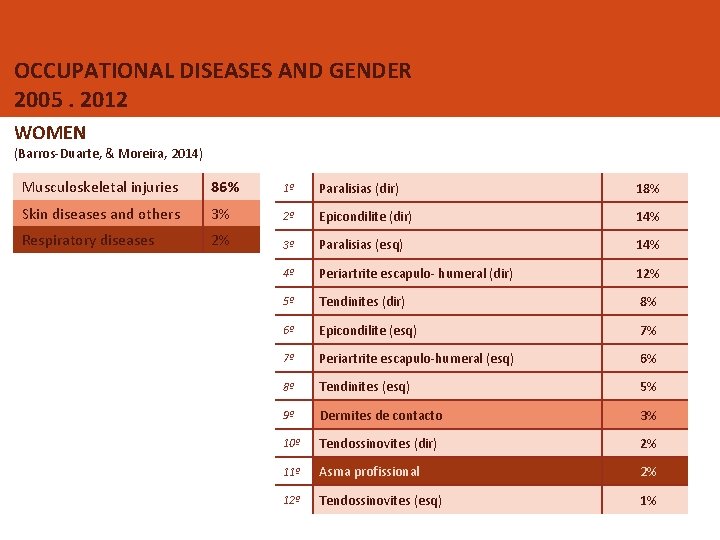 OCCUPATIONAL DISEASES IN PORTUGAL CONTRIBUTIONS OF A GENDER