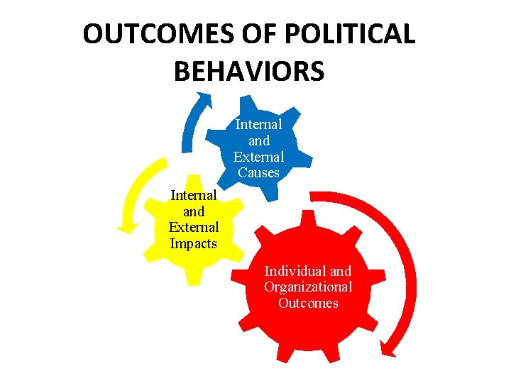 OUTCOMES OF POLITICAL BEHAVIORS Internal and External Causes Internal and External Impacts Individual and