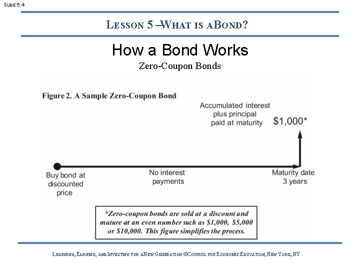 SLIDE 5. 4 LESSON 5 –WHAT IS A BOND? How a Bond Works Zero-Coupon