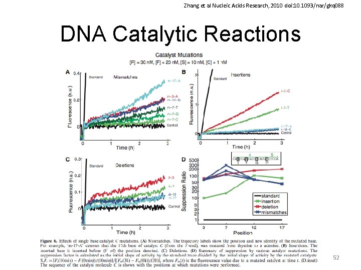 Zhang et al Nucleic Acids Research, 2010 doi: 10. 1093/nar/gkq 088 DNA Catalytic Reactions