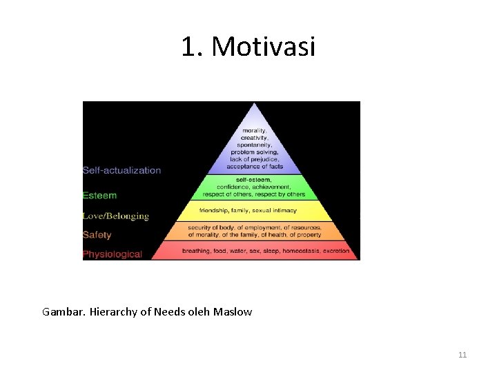 1. Motivasi Gambar. Hierarchy of Needs oleh Maslow 11 