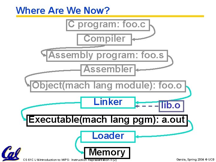 Where Are We Now? C program: foo. c Compiler Assembly program: foo. s Assembler Where Are We Now? C program: foo. c Compiler Assembly program: foo. s Assembler